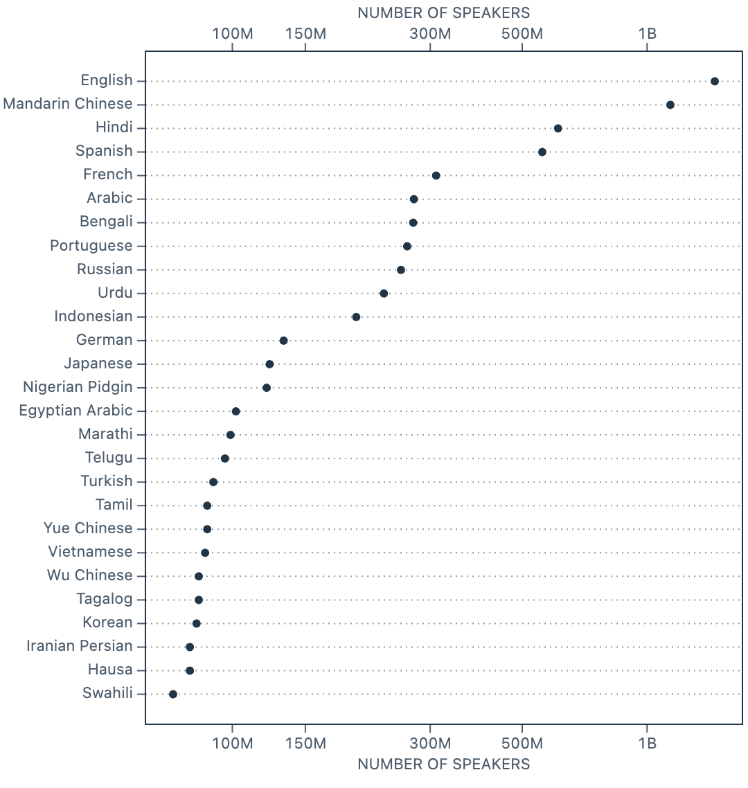 Dot plot