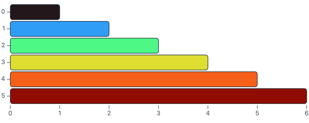 Bar defaults