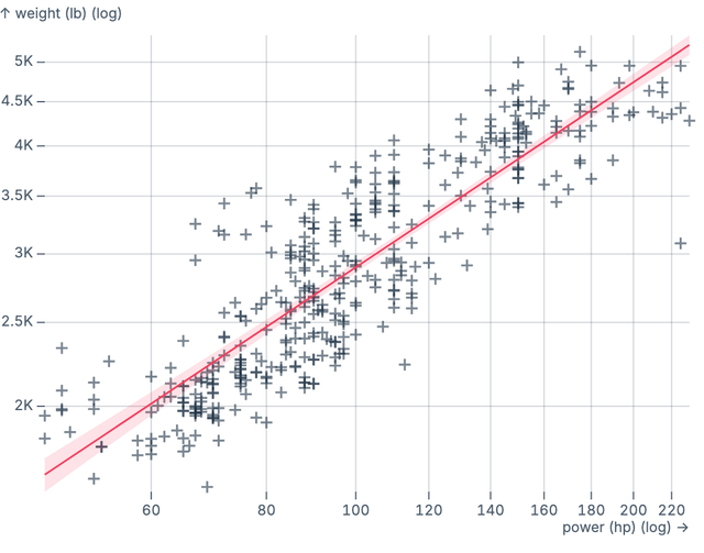 Log regression