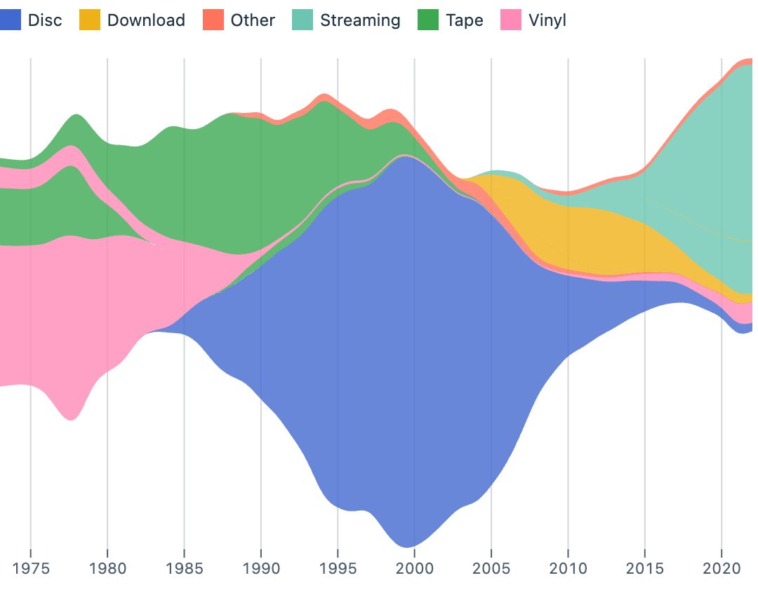 Streamgraph
