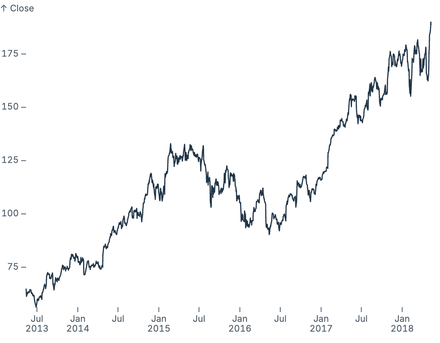 Tick interval Tick interval
