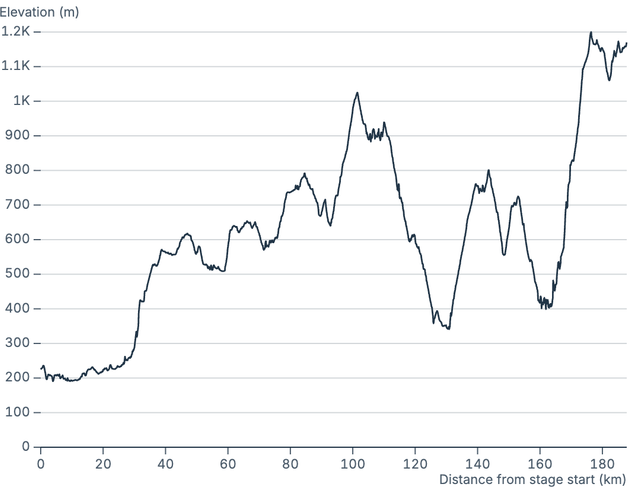 Elevation profile