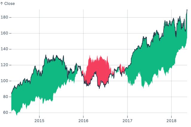 Year-over-year differences