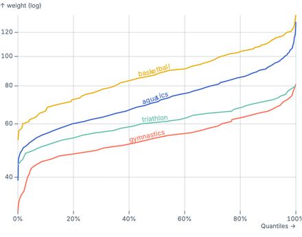Quantile plot