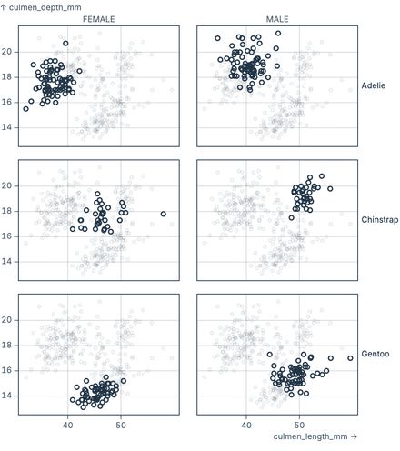 Faceted scatterplots