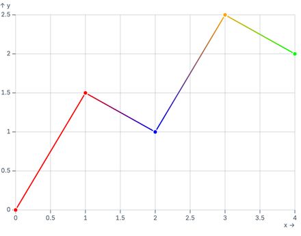 Gradient from categories