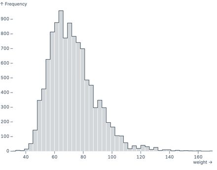 Histogram with a topline
