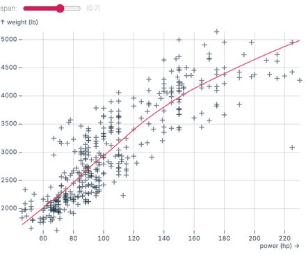 Loess regression