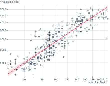 Log regression