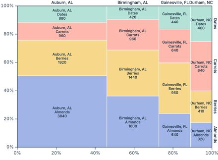 Mosaic/Marimekko chart