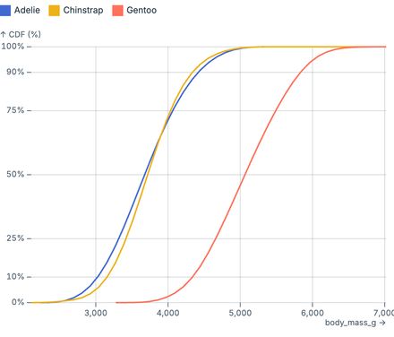 Cumulative distribution
