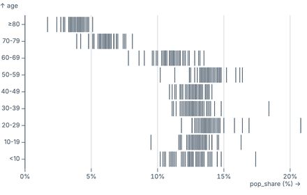 Barcode plot