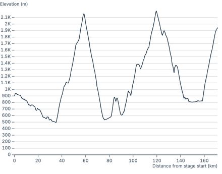 Elevation profile