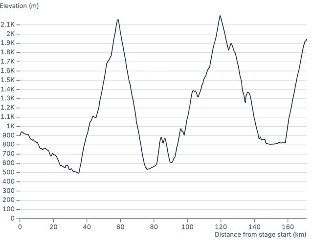 Elevation profile