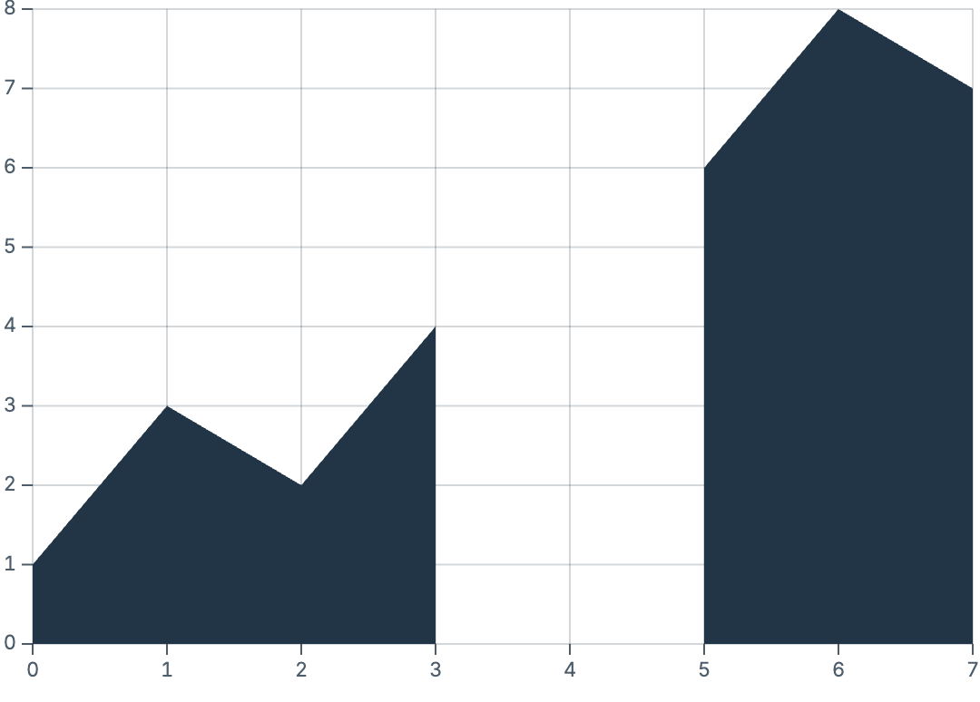 Area from numbers