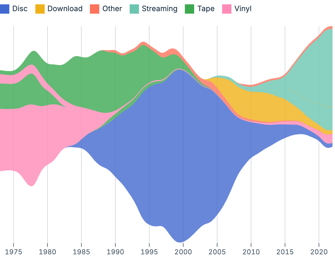 Streamgraph