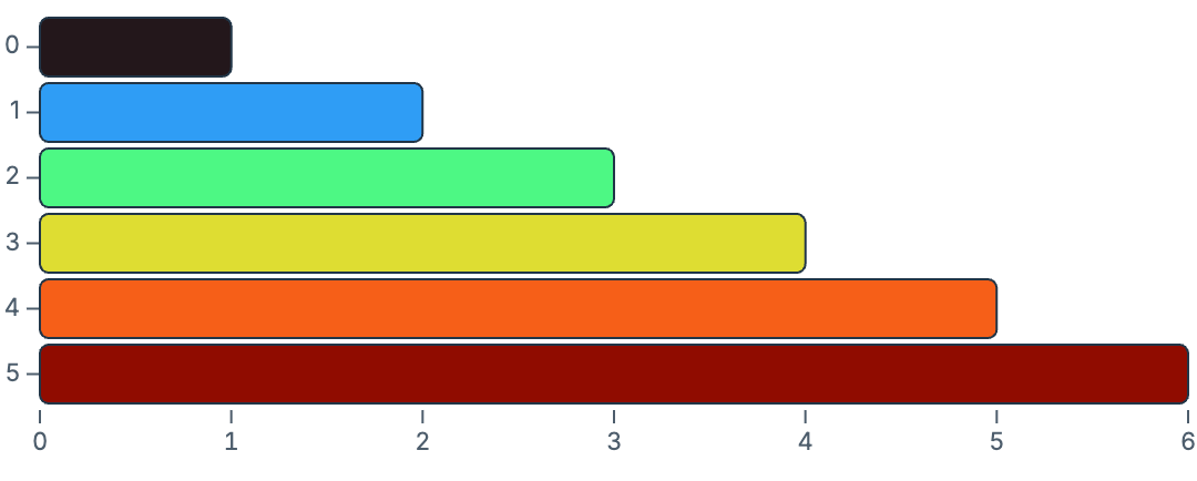 Bar defaults