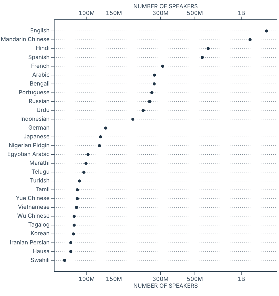 Dot plot