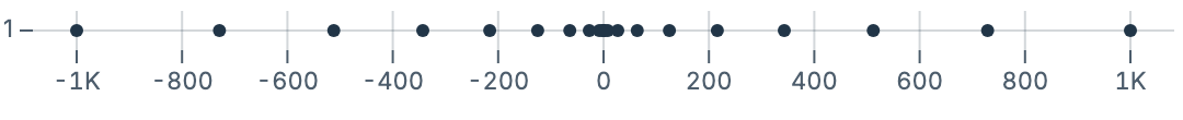 Dots from number array