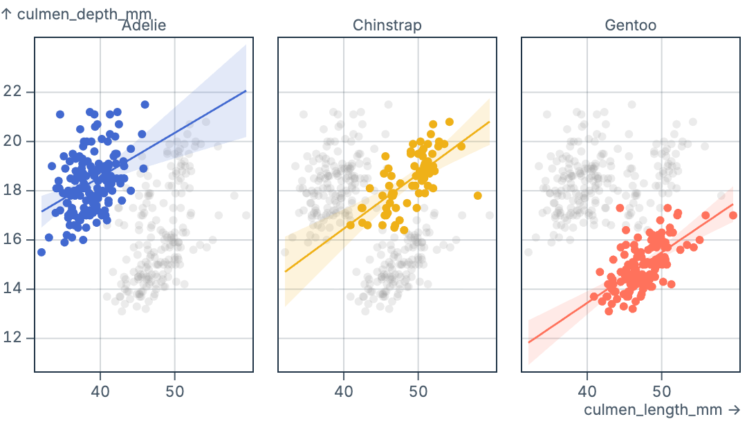 Faceted regression